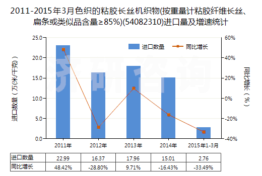 2011-2015年3月色織的粘膠長絲機織物(按重量計粘膠纖維長絲、扁條或類似品含量≥85%)(54082310)進口量及增速統(tǒng)計